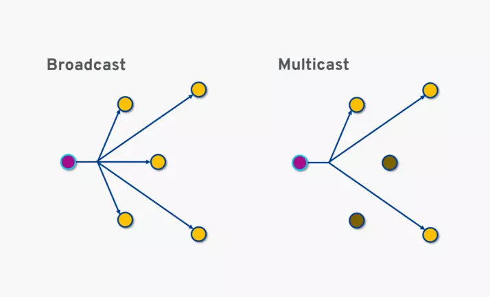 Déployer en multicast vos masters simplement avec Medulla.